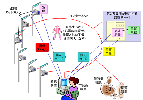 e-JIKEI Network Camera