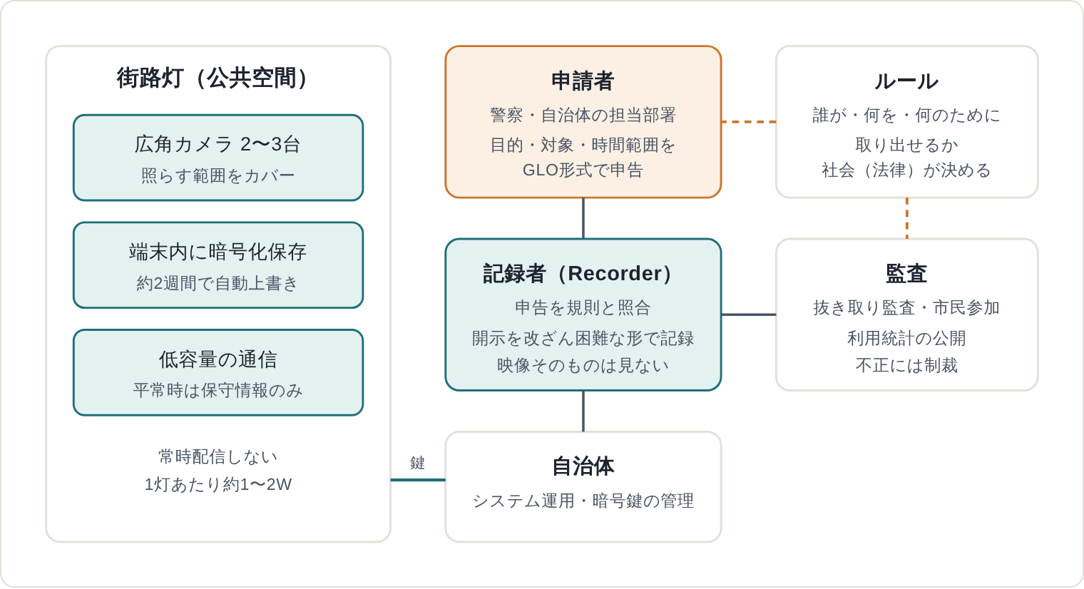 図：FMPS＋VRAIOの構成。映像は各街路灯に暗号化して保存され、記録者を経た開示手続きによってのみ取り出される。