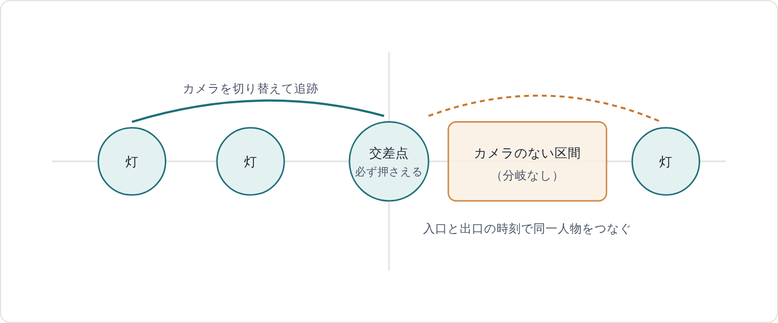 図：全地点の連続カバーは不要。カメラのない区間の出入口（特に交差点・分岐点）を押さえれば、時刻で足取りをつなげる。