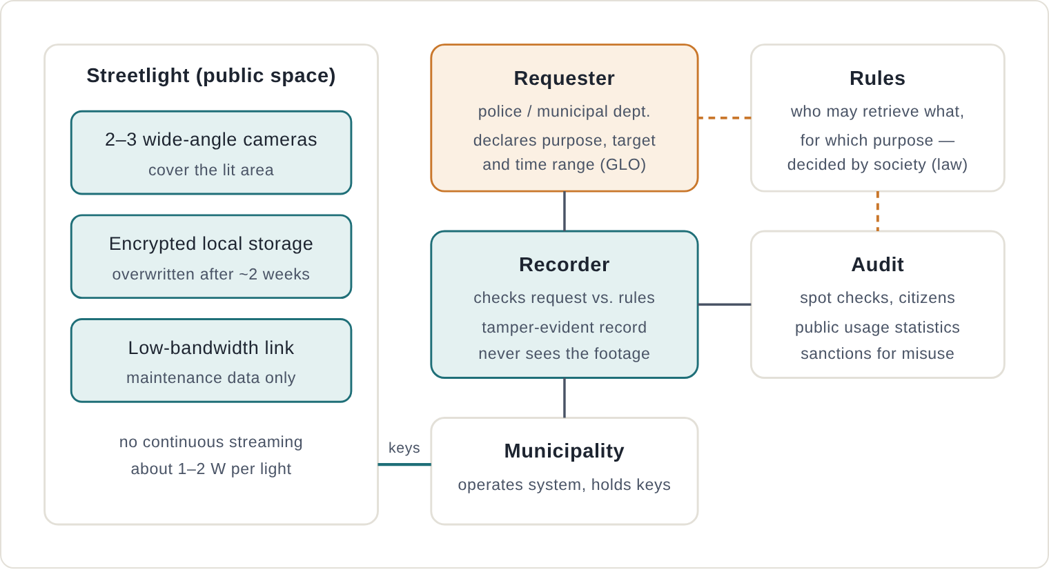 Figure: FMPS + VRAIO architecture. Footage is stored encrypted at each streetlight and can be retrieved only through a disclosure procedure recorded by the Recorder.