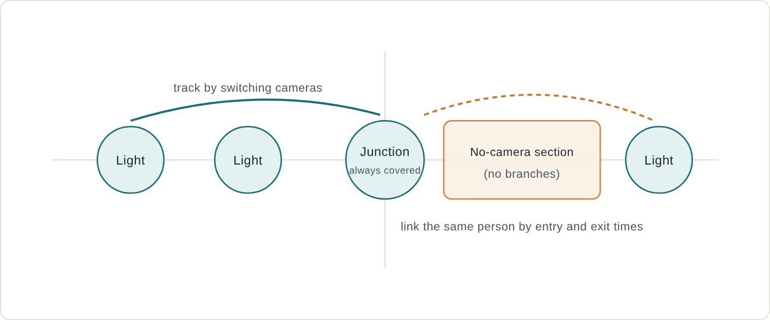 Figure: Continuous coverage of every point is not required. If the entrances and exits of camera-free sections (especially junctions) are covered, a person's route can be linked by time.