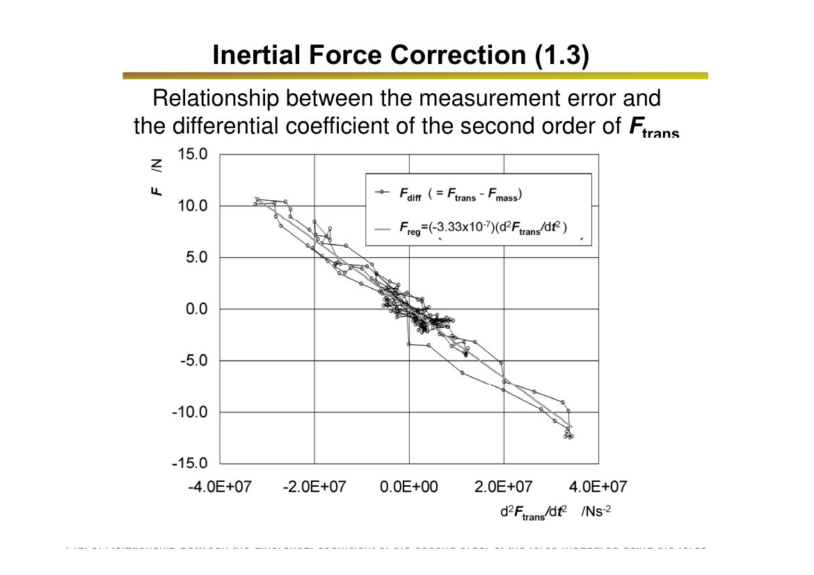 Figure: Relationship between the measurement error and the second derivative of the transducer output