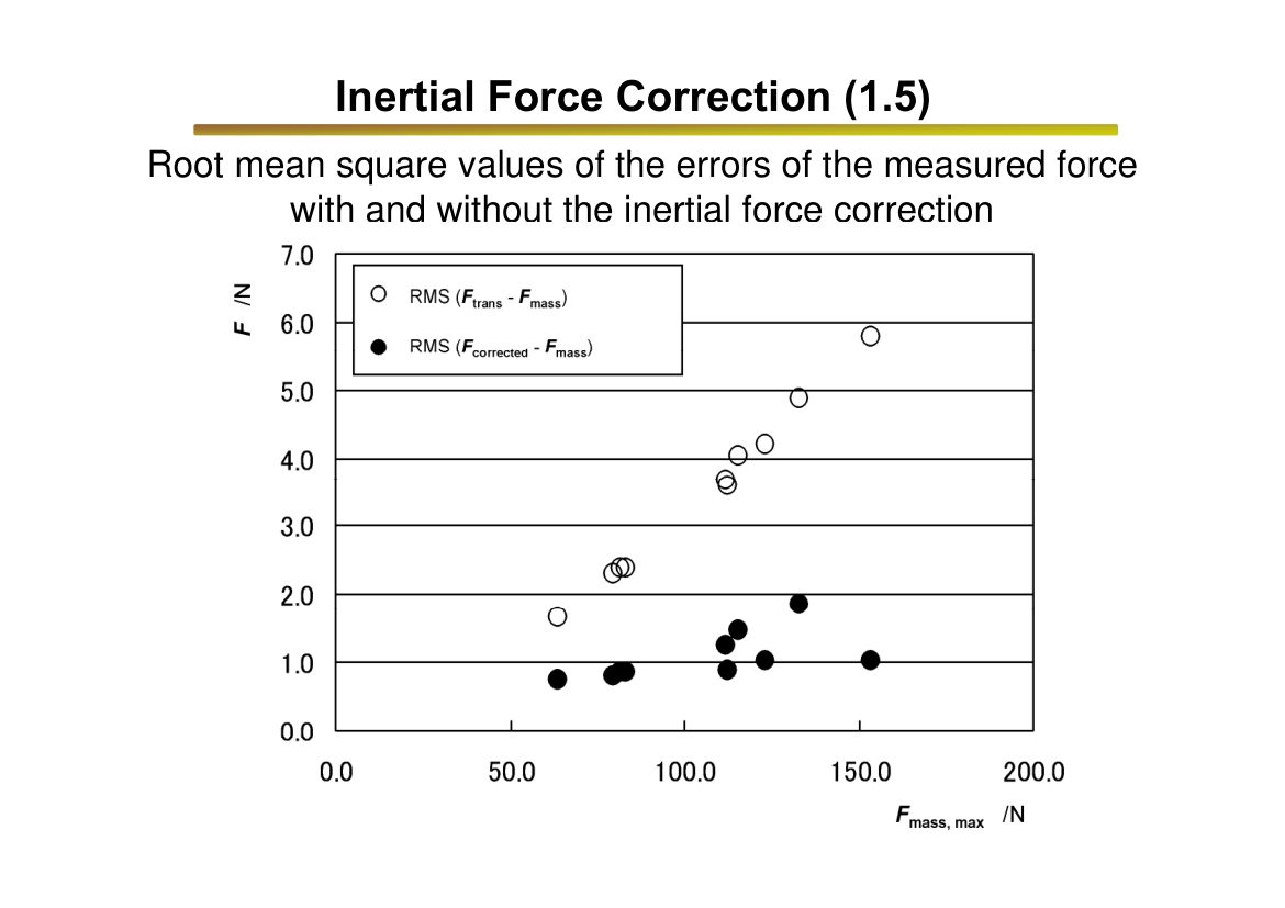 Figure: RMS errors of the measured force with and without inertial force correction