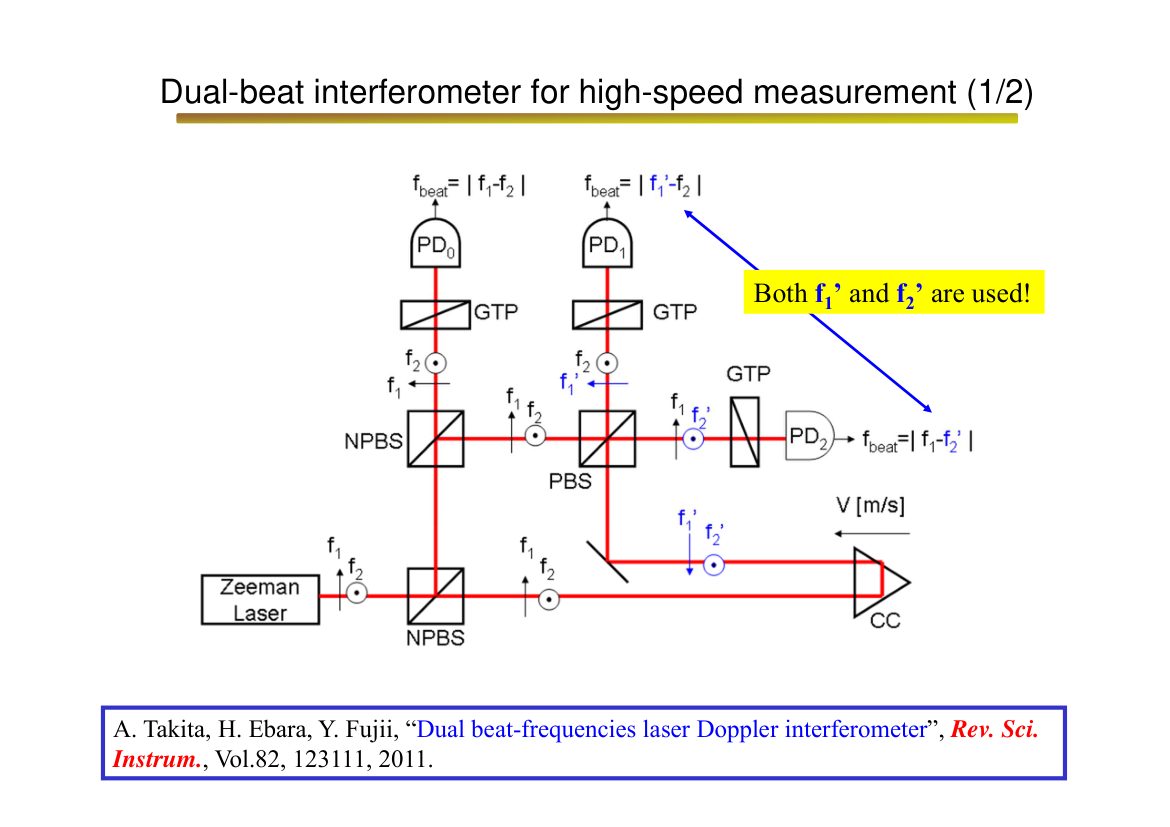 Figure: Dual beat-frequencies laser Doppler interferometer (Rev. Sci. Instrum., 2011)