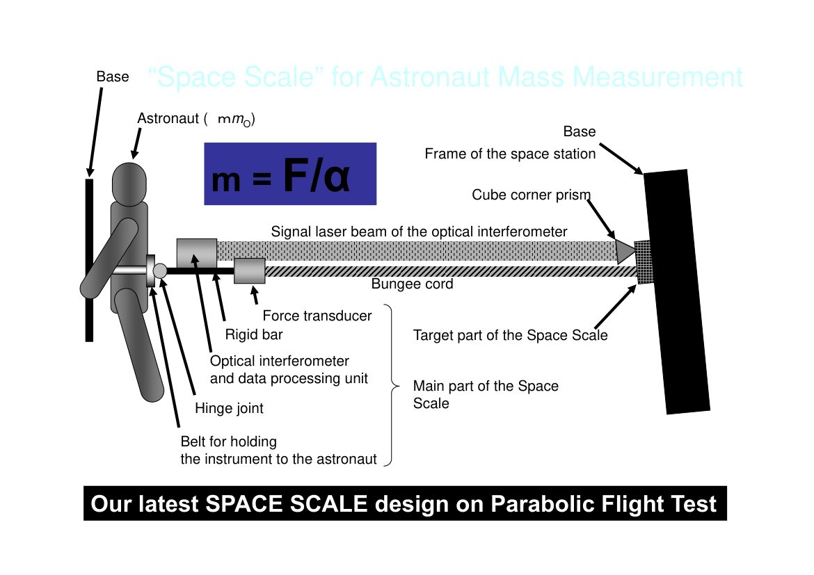 図：最新の宇宙の体重計の設計（放物線飛行試験用）