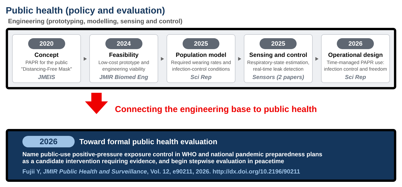 Figure: PAPR for Everyone, from the 2020 proposal to the call for formal public health evaluation