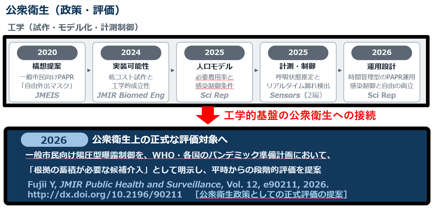 図：PAPR for Everyone：2020年の提案から公衆衛生上の正式評価提言まで